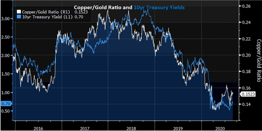 Copper-Gold Ratio