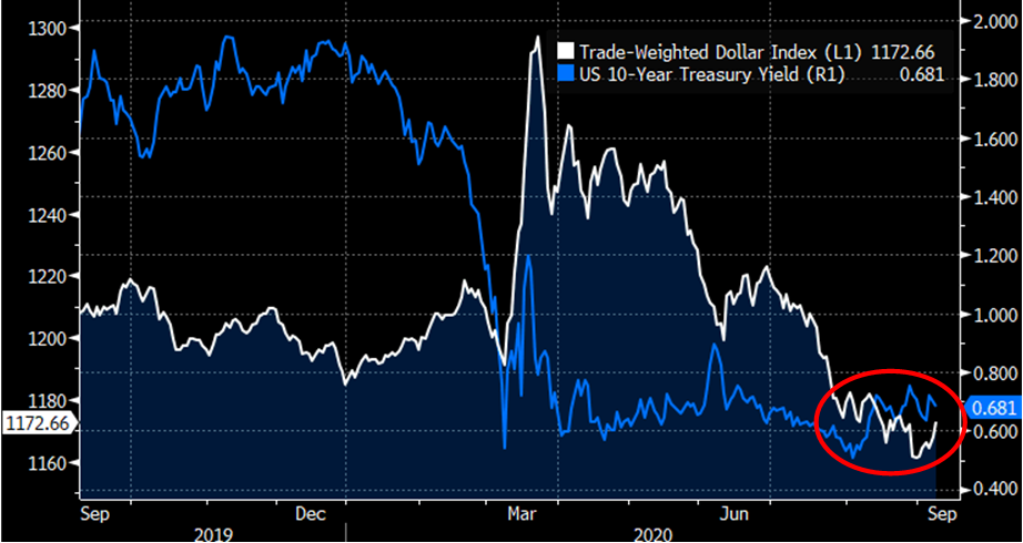 Trade-weighted dollar index and US 10-Year Treasury Yield