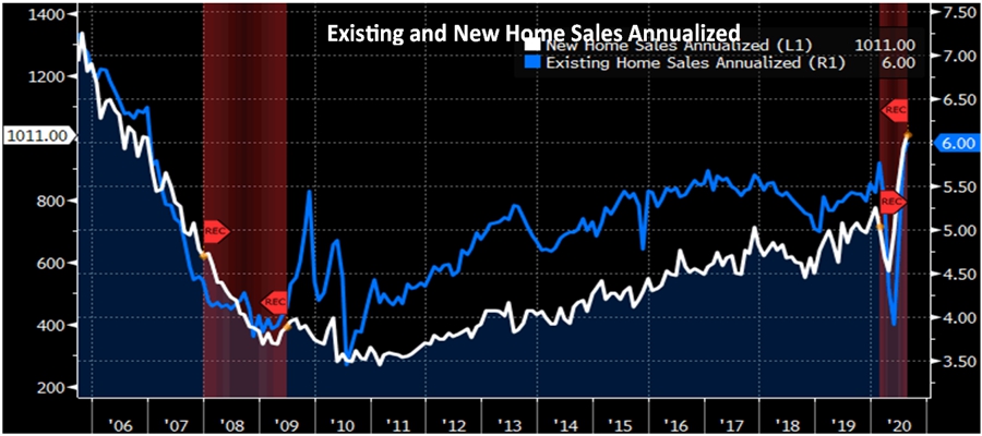 Existing and New Home Sales Annualized