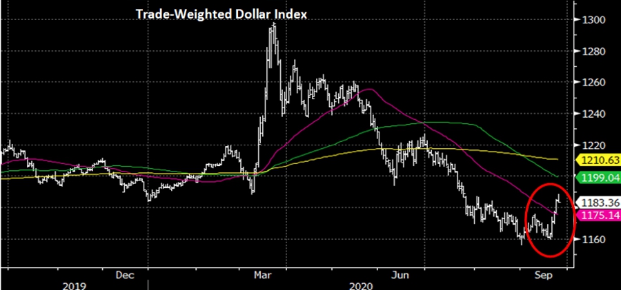 Trade-Weighted Dollar Index