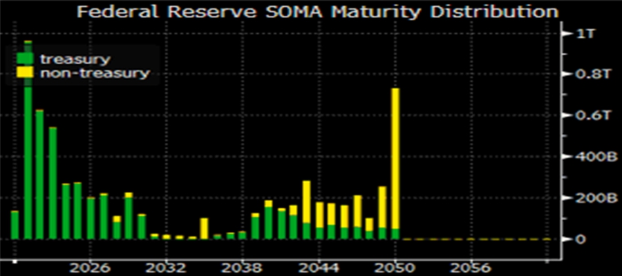 Federal Reserve SOMA