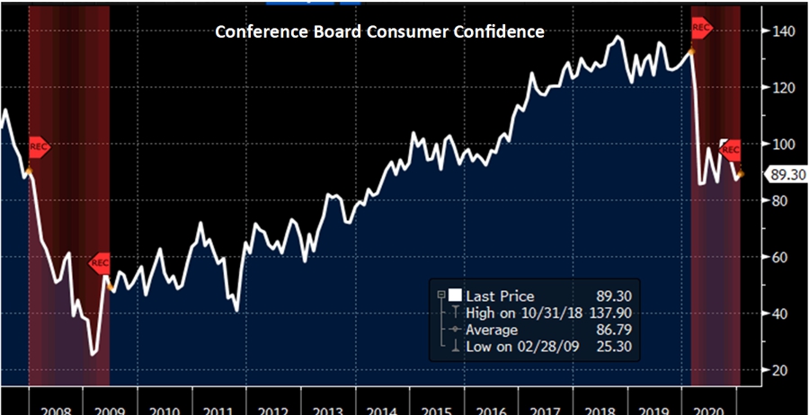 Conference Board Consumer Confidence