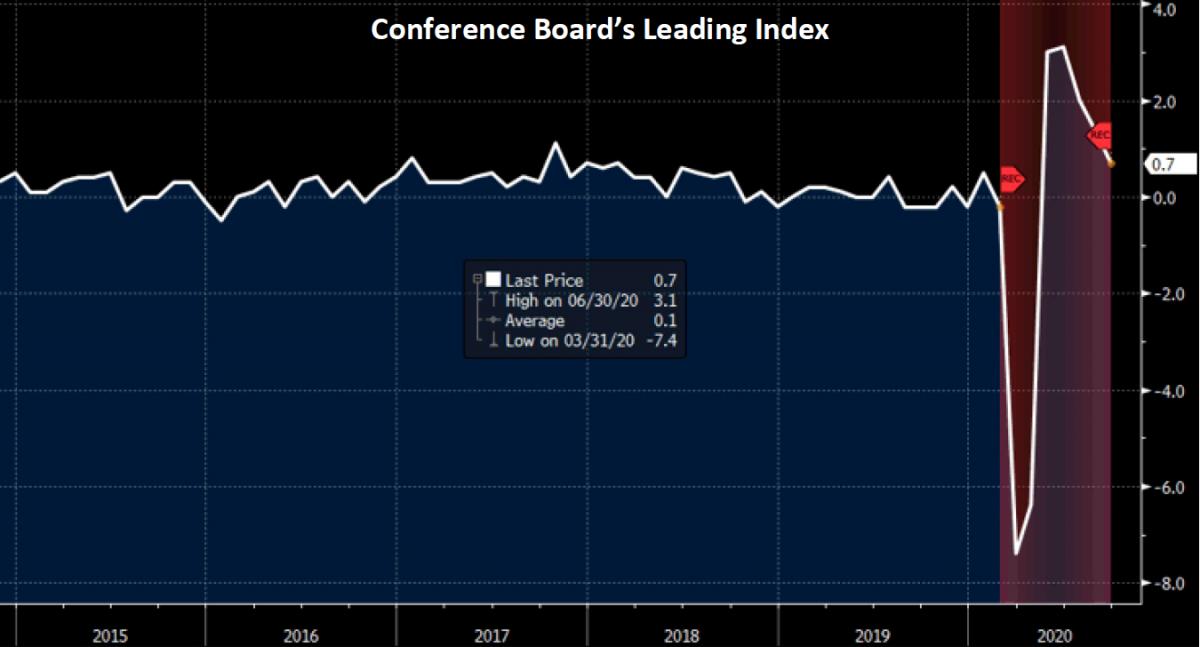 Conference Board's Leading Index