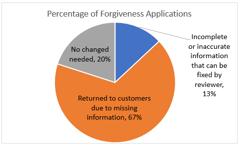 Percentage Rejects of Forgiveness Applications