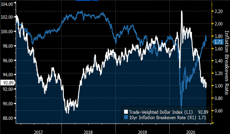 Trade-Weighted Dollar Index