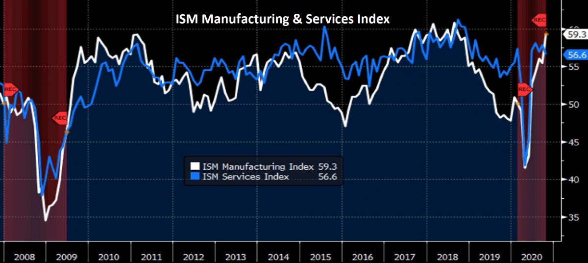 ISM manufacturing and services index