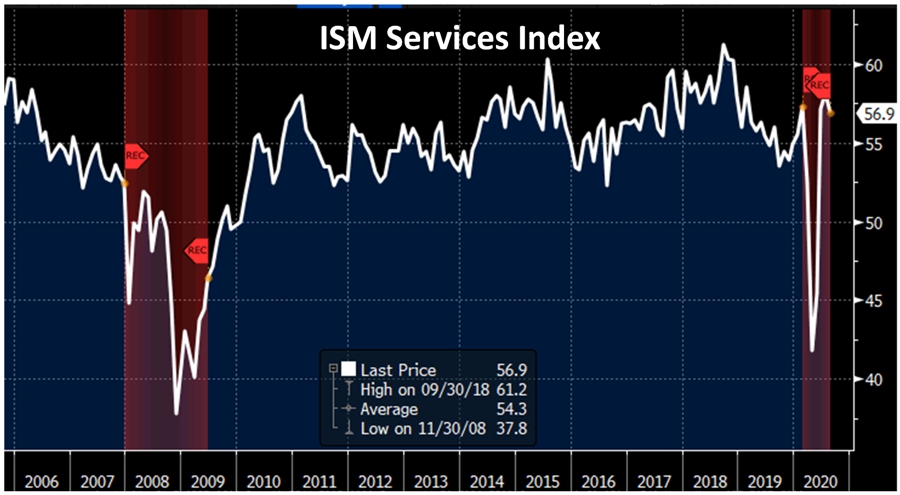 ISM Services Index