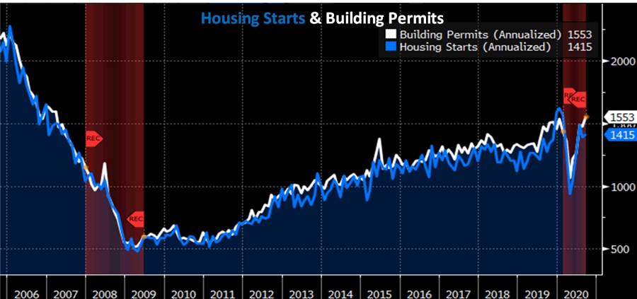 Housing Starts and Permits