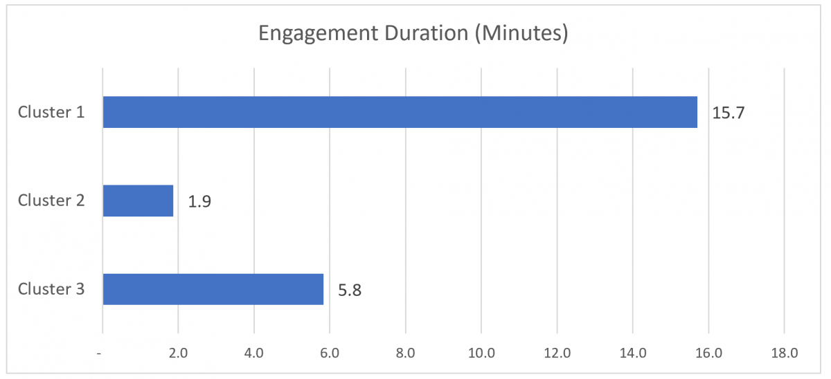 Engagement duration for machine learning for deposits