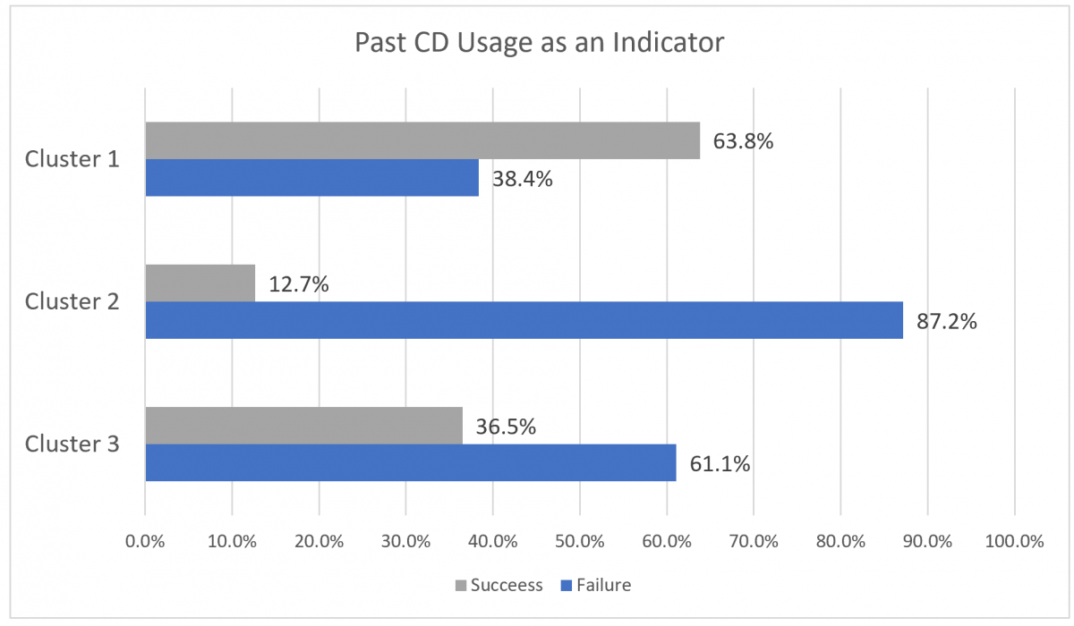 CD usage as an indicator for machine learning