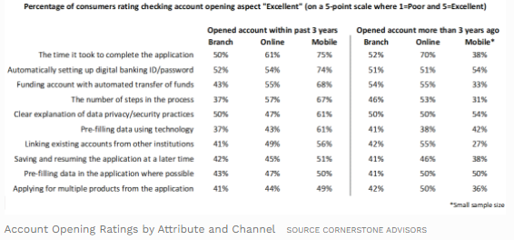 Consumer views of checking account opening digital vs branch