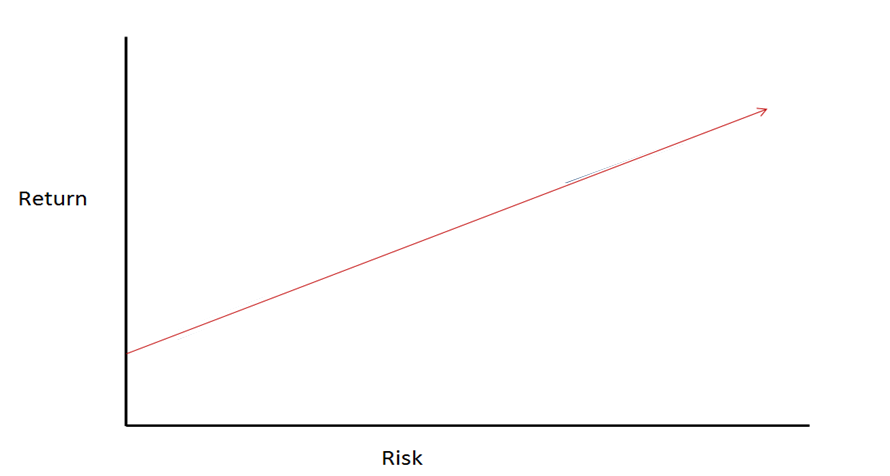 Risk-return graph for loans