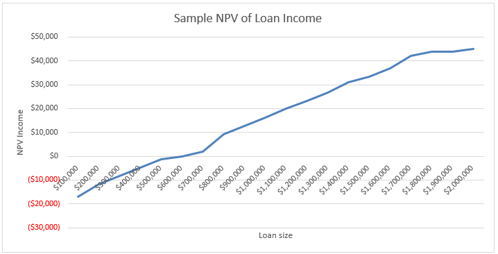 Sample Net Present Value of Loan Income