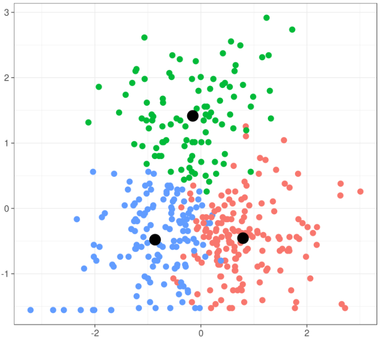 K-means cluster analysis