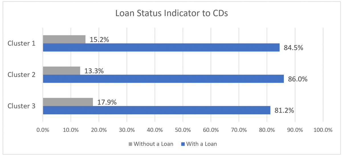 Loan Status as an indicator for machine learning AI for deposits