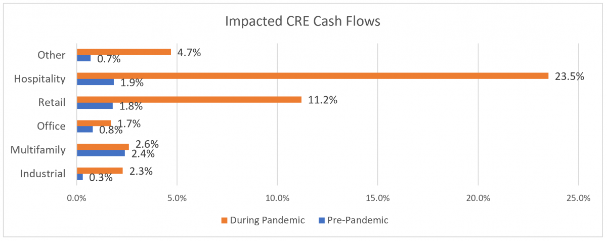 Impacted CRE Cash Flows