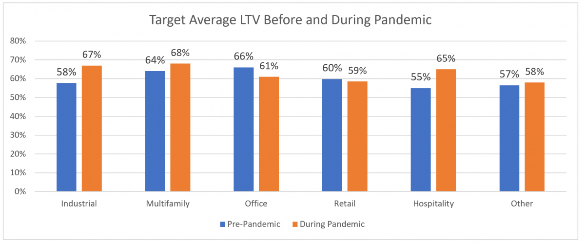 Target Average LTV in Pandemic Underwriting