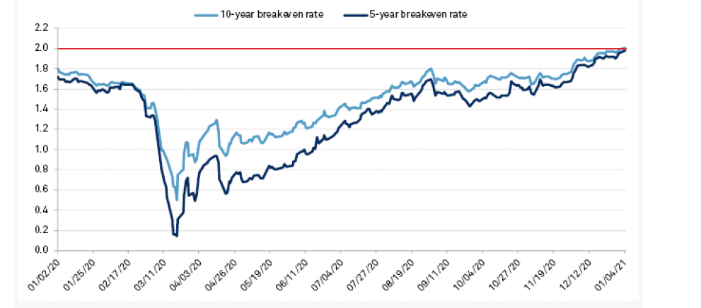 10 Year breakeven rates