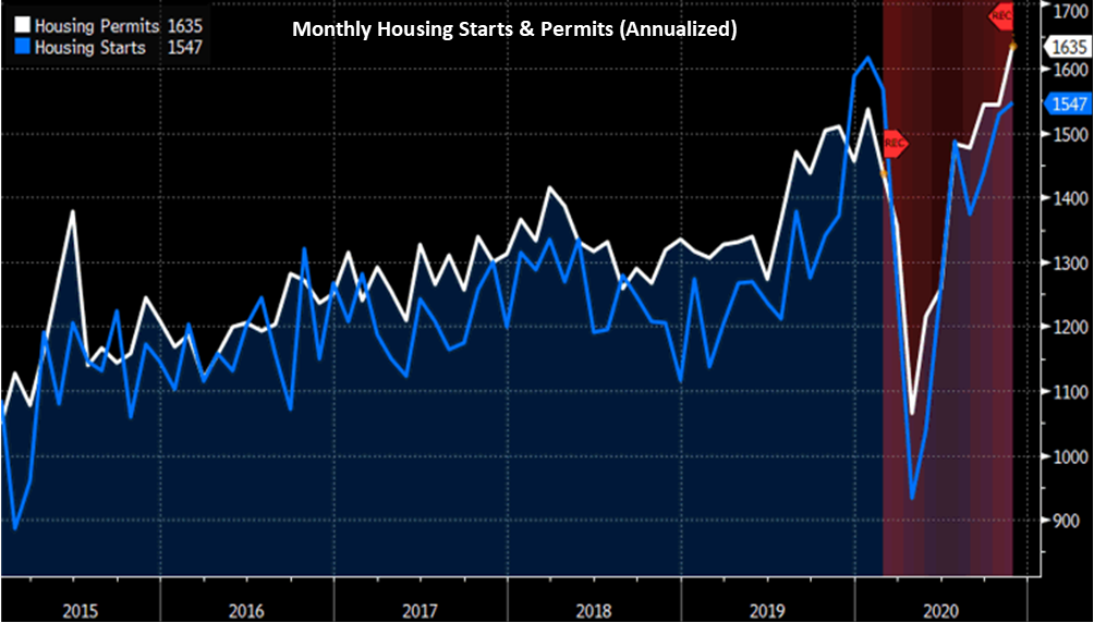 Monthly Housing Starts & Permits