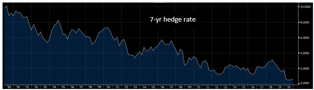 Hedge Rate showing rates at historic low levels