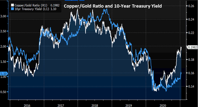 Copper Gold Ratio