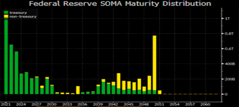 Federal Reserve SOMA Maturity Distribution