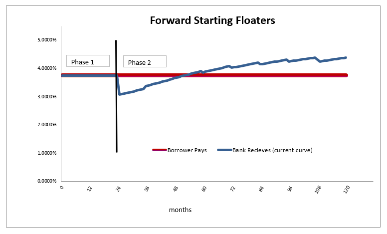 Forward Starting Forwards