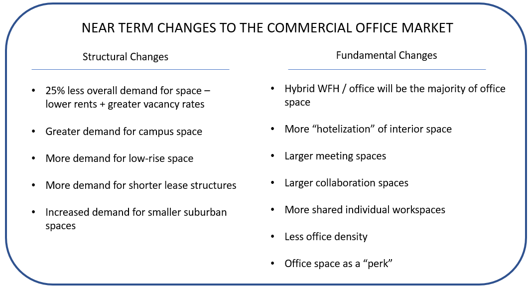 Near Term Changes to the Commercial Office Market