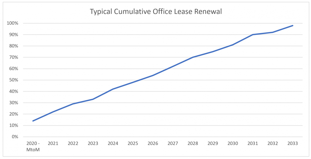 Typical Office Lease Renewal Percentage