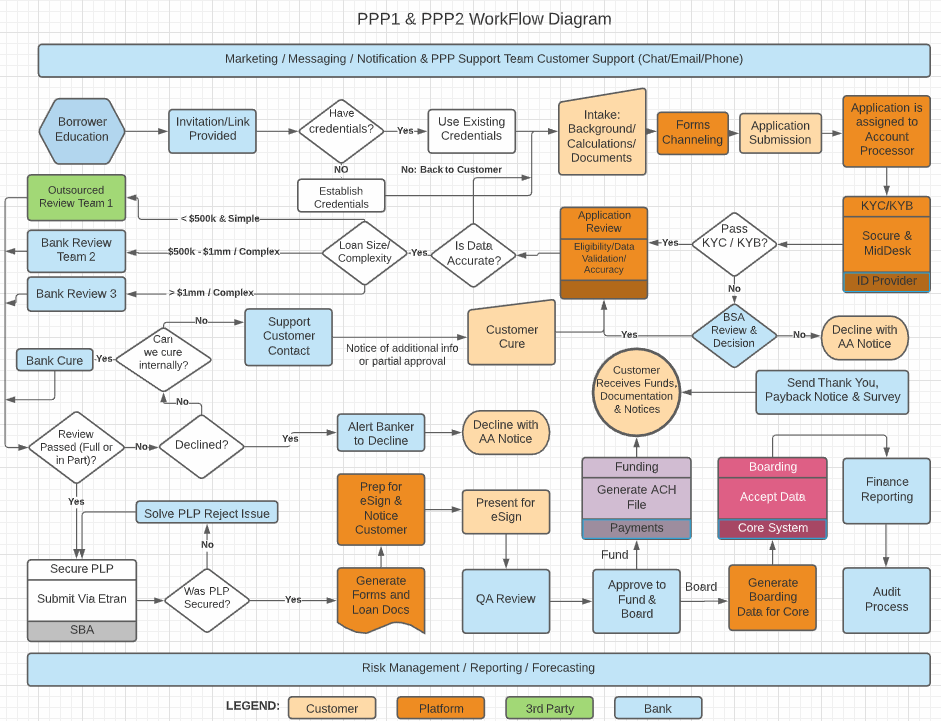 PPP1 and PPP2 Workflow Diagram