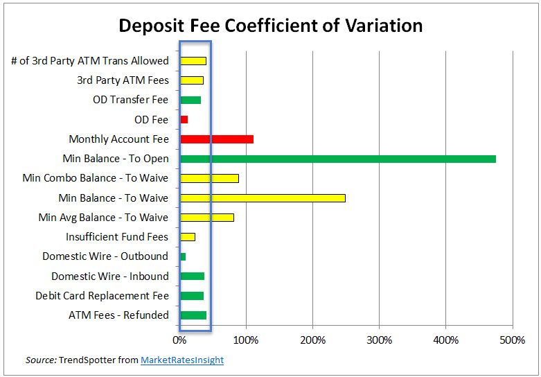 Deposit Fee Coefficient of Variation