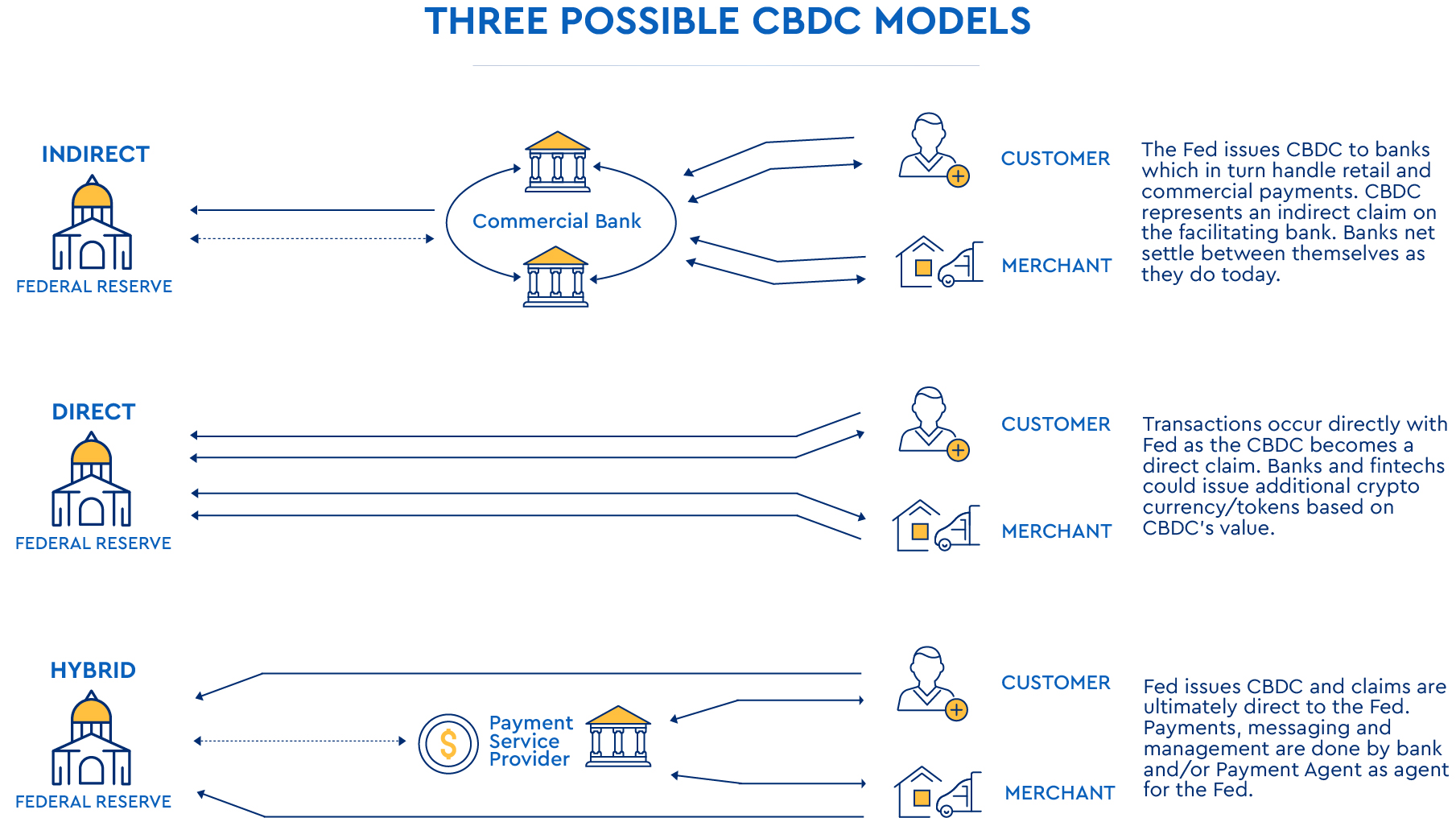 Graphic of 3 central bank digital currency structures in banking