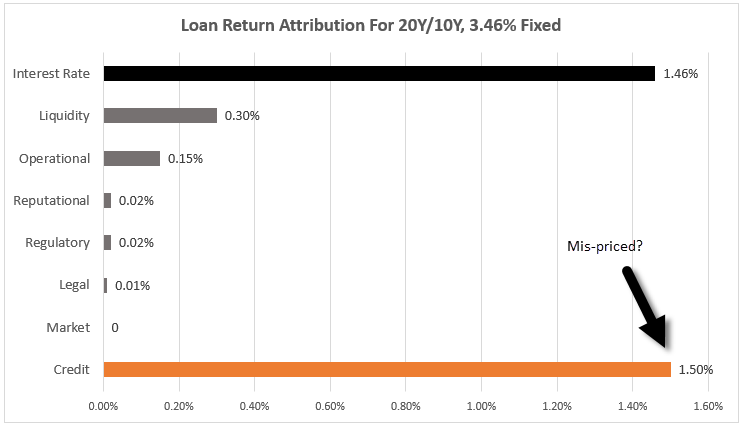 Loan Return Attribution to Help Determine Risk and Reward