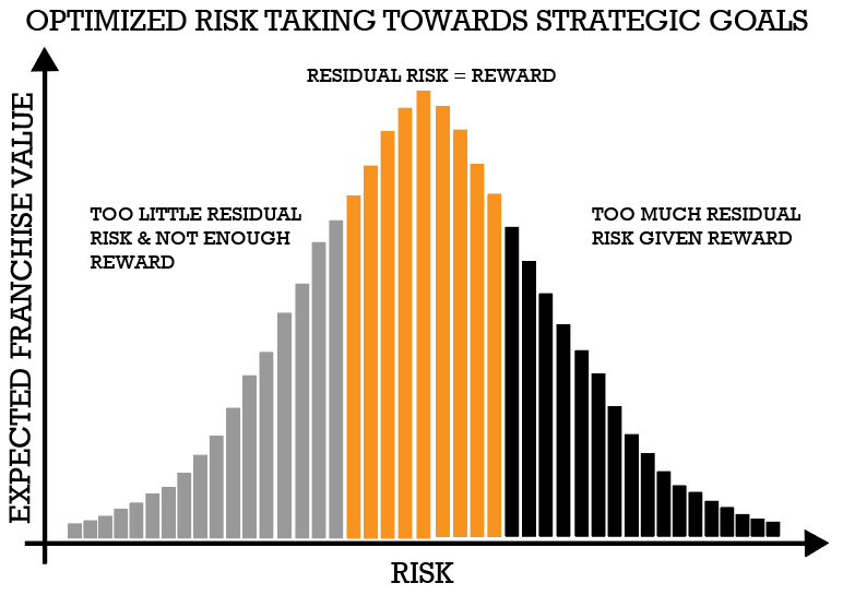 Optimized Risk Taking Towards Strategic Goals