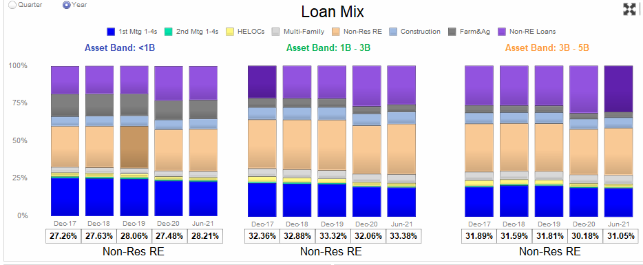 How loan mix impacts a banks ability to make fixed rate loans 