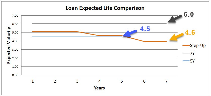 Commercial LOan Pricing Expected Life Comparison