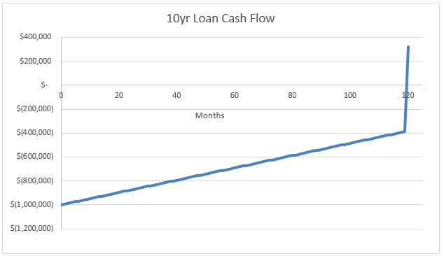 Image shows 10-year cash flows of a loan with the bulk of cash coming due at the end of year 10.