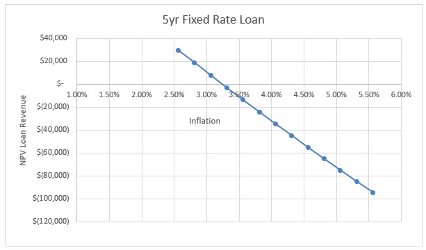Graph shows a 5-year loan and the impact of inflation