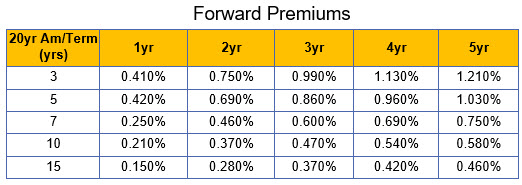 Forward Premiums to help with loan refinancing