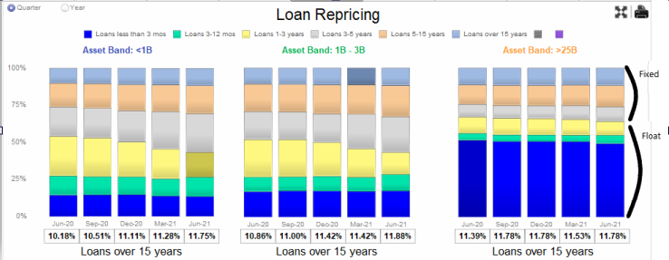 Image shows the high and growing amount of fixed rate loans on bank's balance sheets