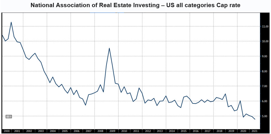 Graph showing a falling cap rate on commercial real estate
