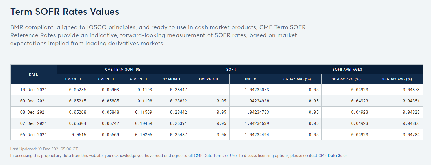 Term SOFR And Our Last Update On Libor Cessation SouthState   Term SOFR Rates 