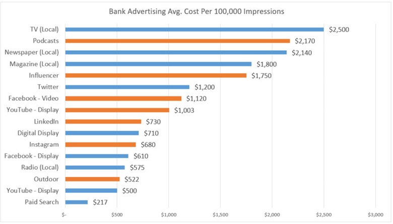 Cost of Bank Advertising By Channel