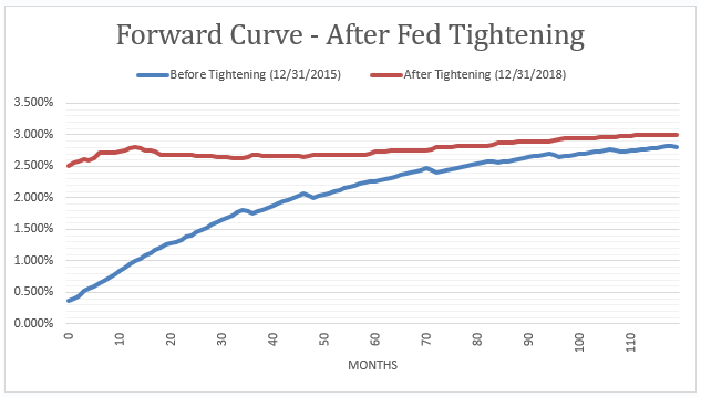 Loan Hedging Forward Curve