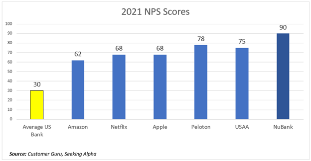 Bank Strategy Has Resulted in The Highest NPS Scores In Banking