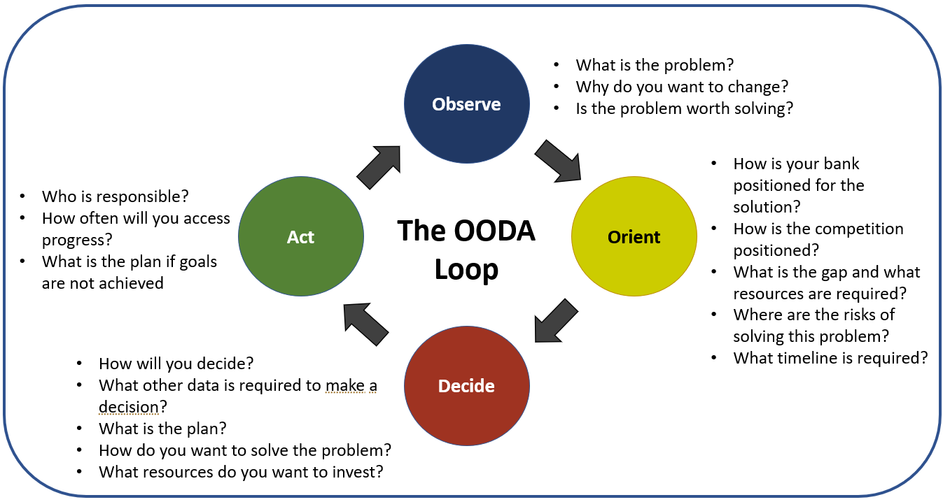 Decision Making Tool Diagram Called the OODA Loop