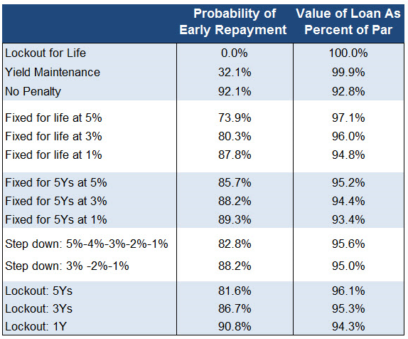 how-to-sell-prepayment-provisions-in-commercial-loans-southstate