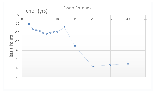 How negative swap spreads impact pricing