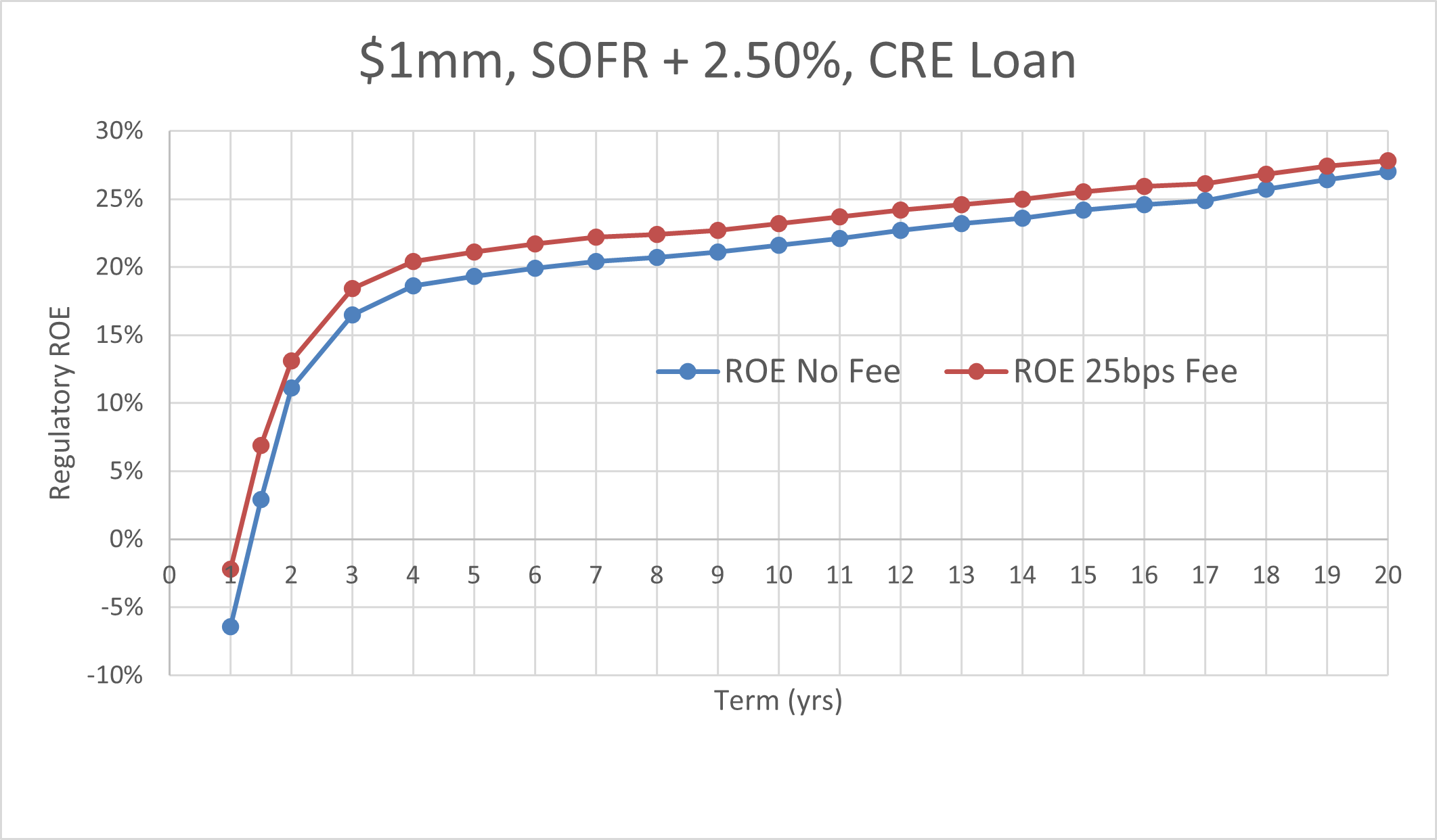 IMpact of Fee Income on ROE