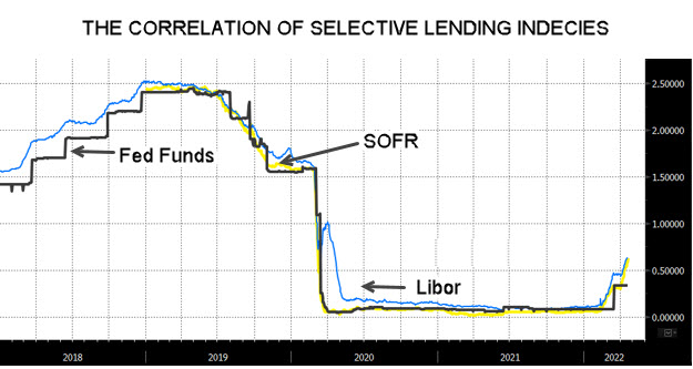 Correlation of Term Lending Indecies